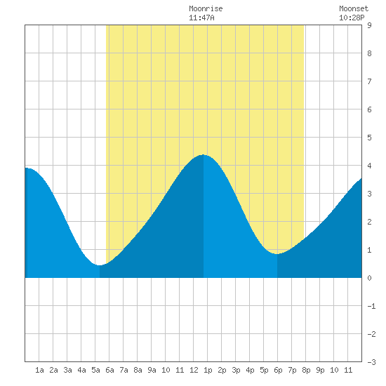 Seekonk River tide chart for Saturday, August 10, 2024