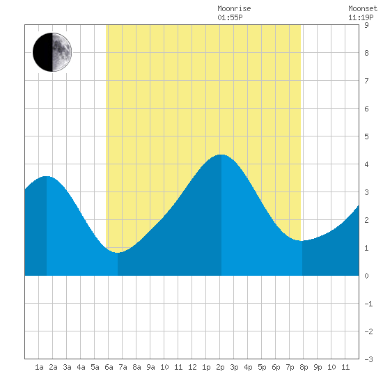Seekonk River tide chart for Monday, August 12, 2024