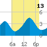 Seekonk River tide chart for Tuesday, August 13, 2024