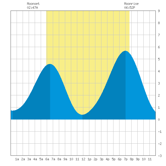 Seekonk River tide chart for Saturday, August 17, 2024