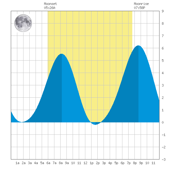 Seekonk River tide chart for Monday, August 19, 2024