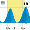Seekonk River tide chart for Monday, August 19, 2024
