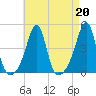 Seekonk River tide chart for Tuesday, August 20, 2024
