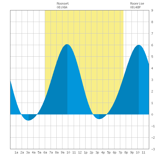 Seekonk River tide chart for Wednesday, August 21, 2024