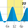 Seekonk River tide chart for Thursday, August 22, 2024