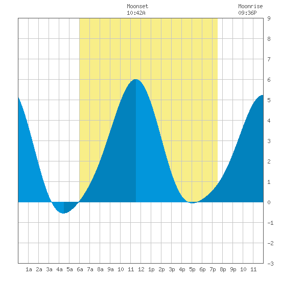 Seekonk River tide chart for Friday, August 23, 2024