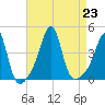 Seekonk River tide chart for Friday, August 23, 2024