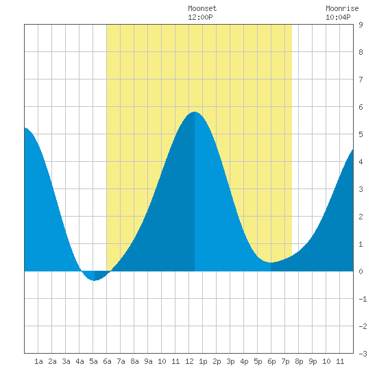 Seekonk River tide chart for Saturday, August 24, 2024