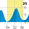 Seekonk River tide chart for Sunday, August 25, 2024