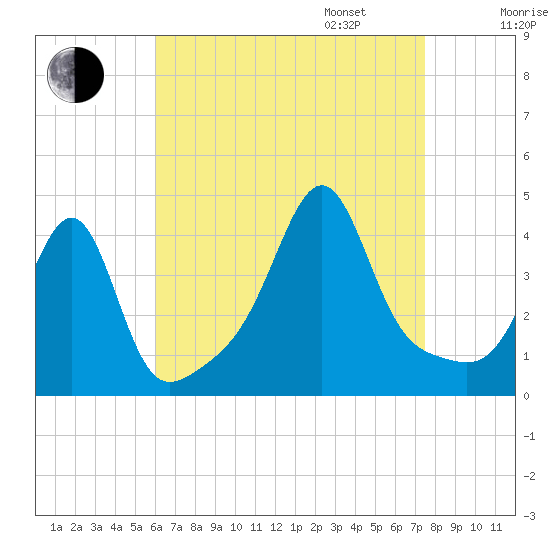 Seekonk River tide chart for Monday, August 26, 2024