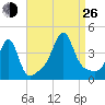 Seekonk River tide chart for Monday, August 26, 2024