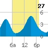 Seekonk River tide chart for Tuesday, August 27, 2024