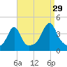 Seekonk River tide chart for Thursday, August 29, 2024