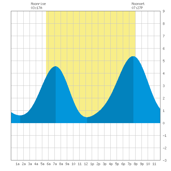 Seekonk River tide chart for Friday, August 2, 2024