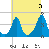 Seekonk River tide chart for Saturday, August 3, 2024