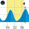 Seekonk River tide chart for Sunday, August 4, 2024