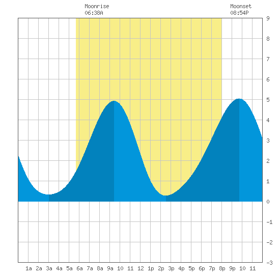 Seekonk River tide chart for Monday, August 5, 2024
