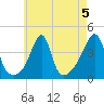 Seekonk River tide chart for Monday, August 5, 2024