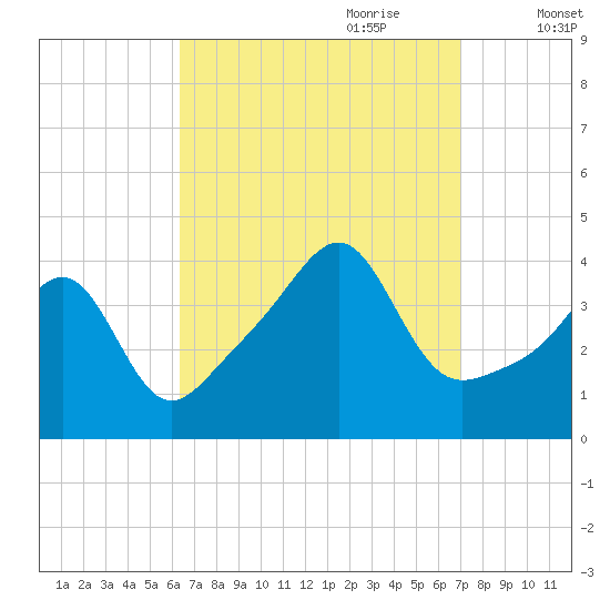 Seekonk River tide chart for Tuesday, September 10, 2024