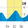 Seekonk River tide chart for Tuesday, September 10, 2024