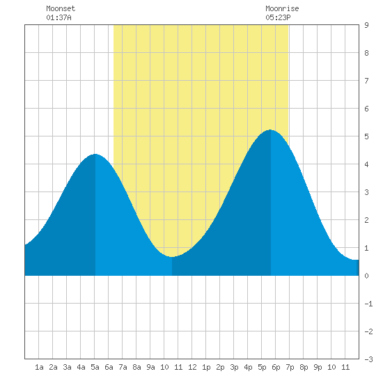 Seekonk River tide chart for Saturday, September 14, 2024