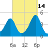 Seekonk River tide chart for Saturday, September 14, 2024