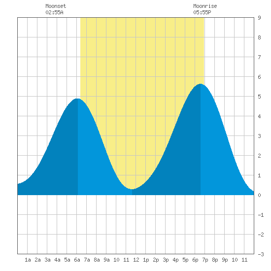 Seekonk River tide chart for Sunday, September 15, 2024
