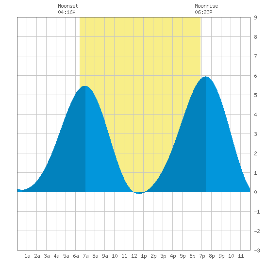 Seekonk River tide chart for Monday, September 16, 2024