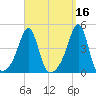 Seekonk River tide chart for Monday, September 16, 2024