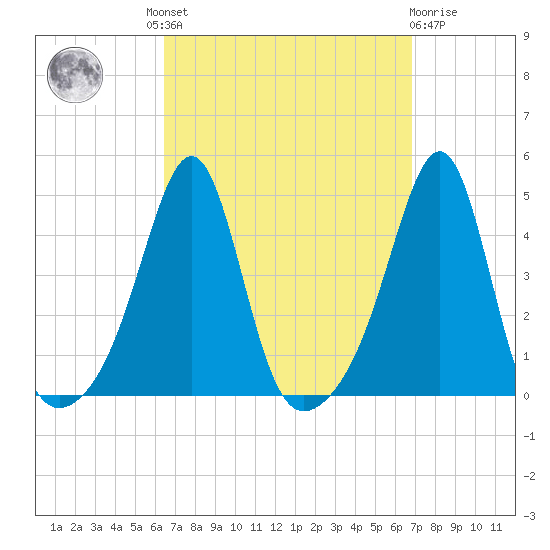 Seekonk River tide chart for Tuesday, September 17, 2024