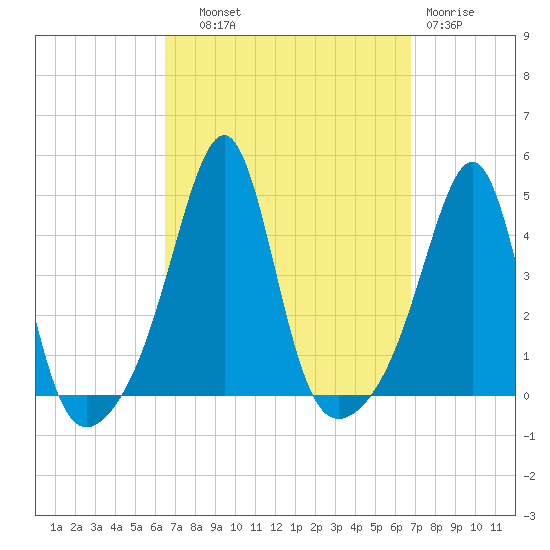 Seekonk River tide chart for Thursday, September 19, 2024