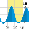 Seekonk River tide chart for Thursday, September 19, 2024