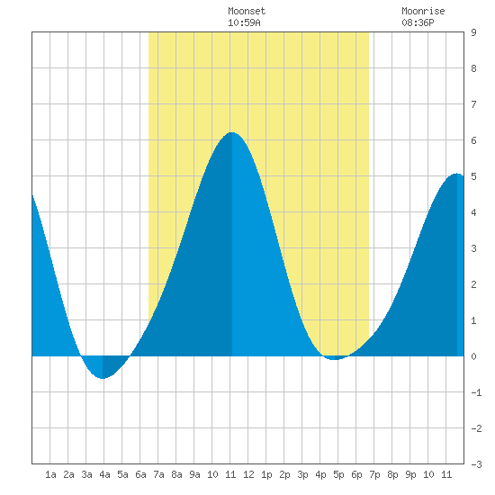 Seekonk River tide chart for Saturday, September 21, 2024