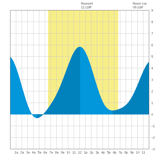 Seekonk River tide chart for Sunday, September 22, 2024