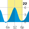 Seekonk River tide chart for Sunday, September 22, 2024