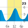 Seekonk River tide chart for Monday, September 23, 2024