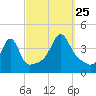 Seekonk River tide chart for Wednesday, September 25, 2024