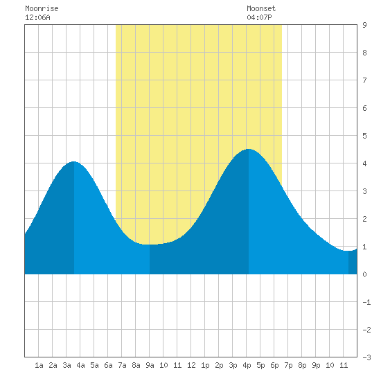 Seekonk River tide chart for Thursday, September 26, 2024
