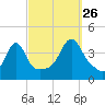 Seekonk River tide chart for Thursday, September 26, 2024