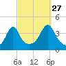 Seekonk River tide chart for Friday, September 27, 2024
