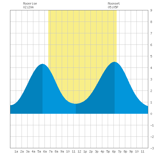 Seekonk River tide chart for Saturday, September 28, 2024