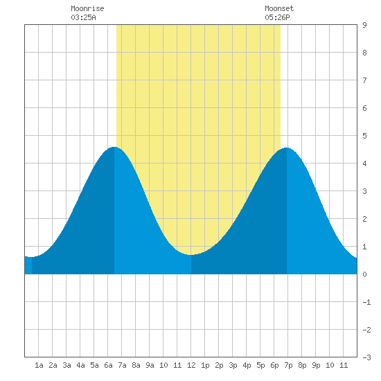 Seekonk River tide chart for Sunday, September 29, 2024