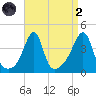 Seekonk River tide chart for Monday, September 2, 2024