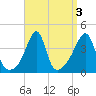 Seekonk River tide chart for Tuesday, September 3, 2024