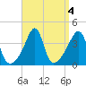 Seekonk River tide chart for Wednesday, September 4, 2024