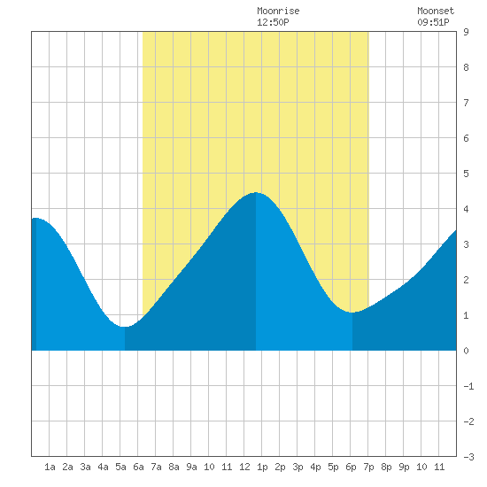 Seekonk River tide chart for Monday, September 9, 2024