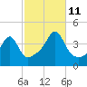 Seekonk River tide chart for Friday, October 11, 2024