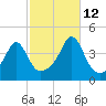 Seekonk River tide chart for Saturday, October 12, 2024