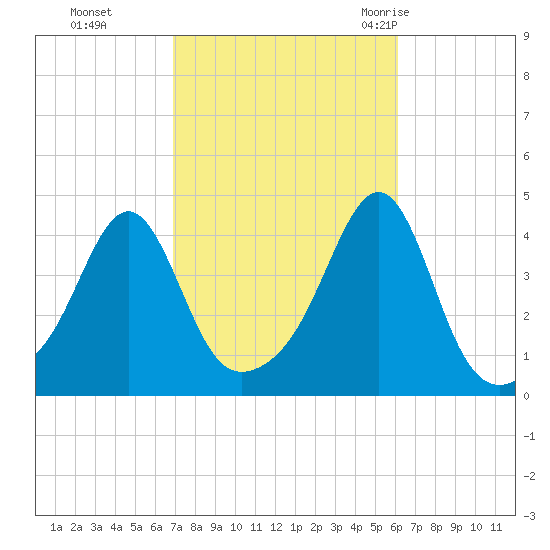 Seekonk River tide chart for Sunday, October 13, 2024