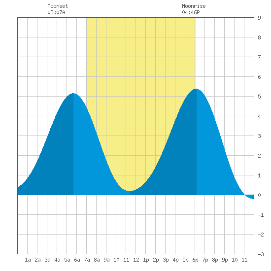 Seekonk River tide chart for Monday, October 14, 2024